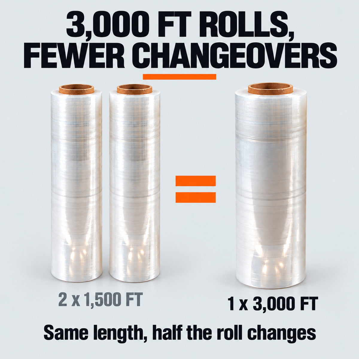 3,000 ft rolls, fewer changeovers